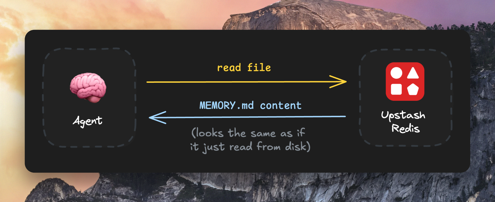 Agent gets the MEMORY.md (which is just a Redis string)
