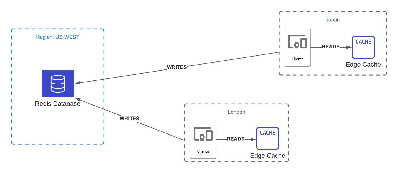 Cached response. Redis первая версия. Redis Python. LRU cache. Define wp Redis.