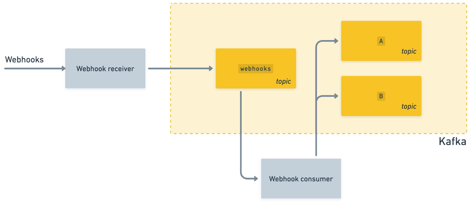 A diagram showing webhooks entering Kafka, then being processed by a consumer before fanning out
to other topics