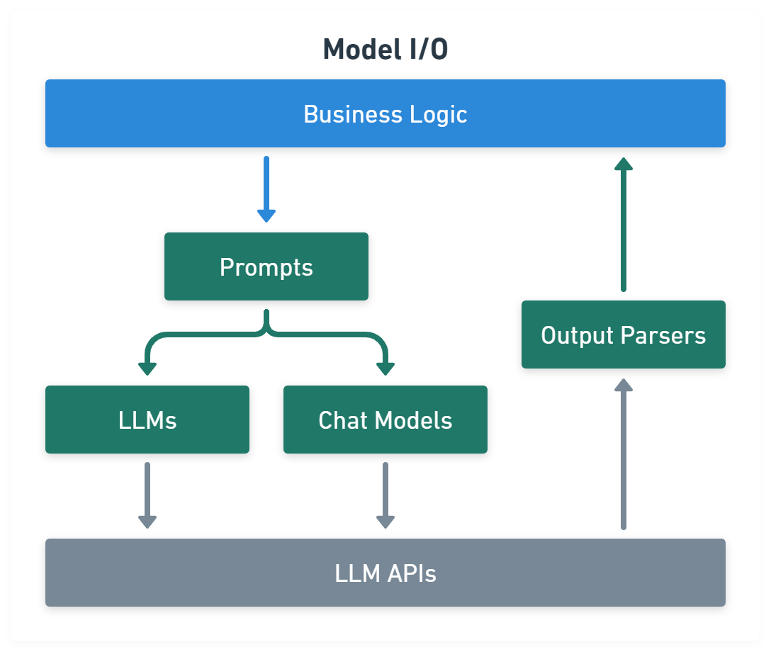 Figure 2: Model I/O Module