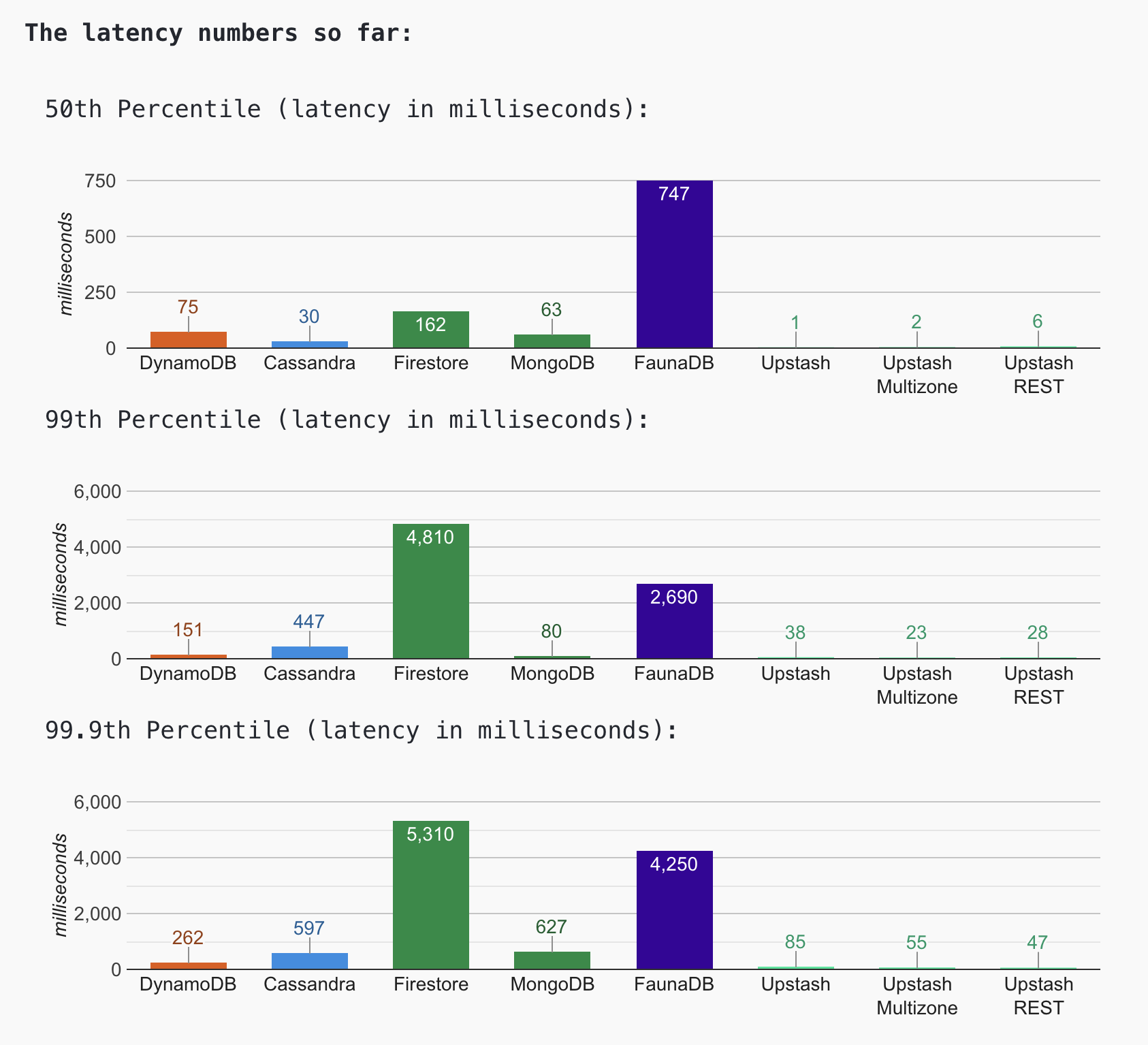 serverless-battleground-dynamodb-vs-firestore-vs-mongodb-vs-cassandra