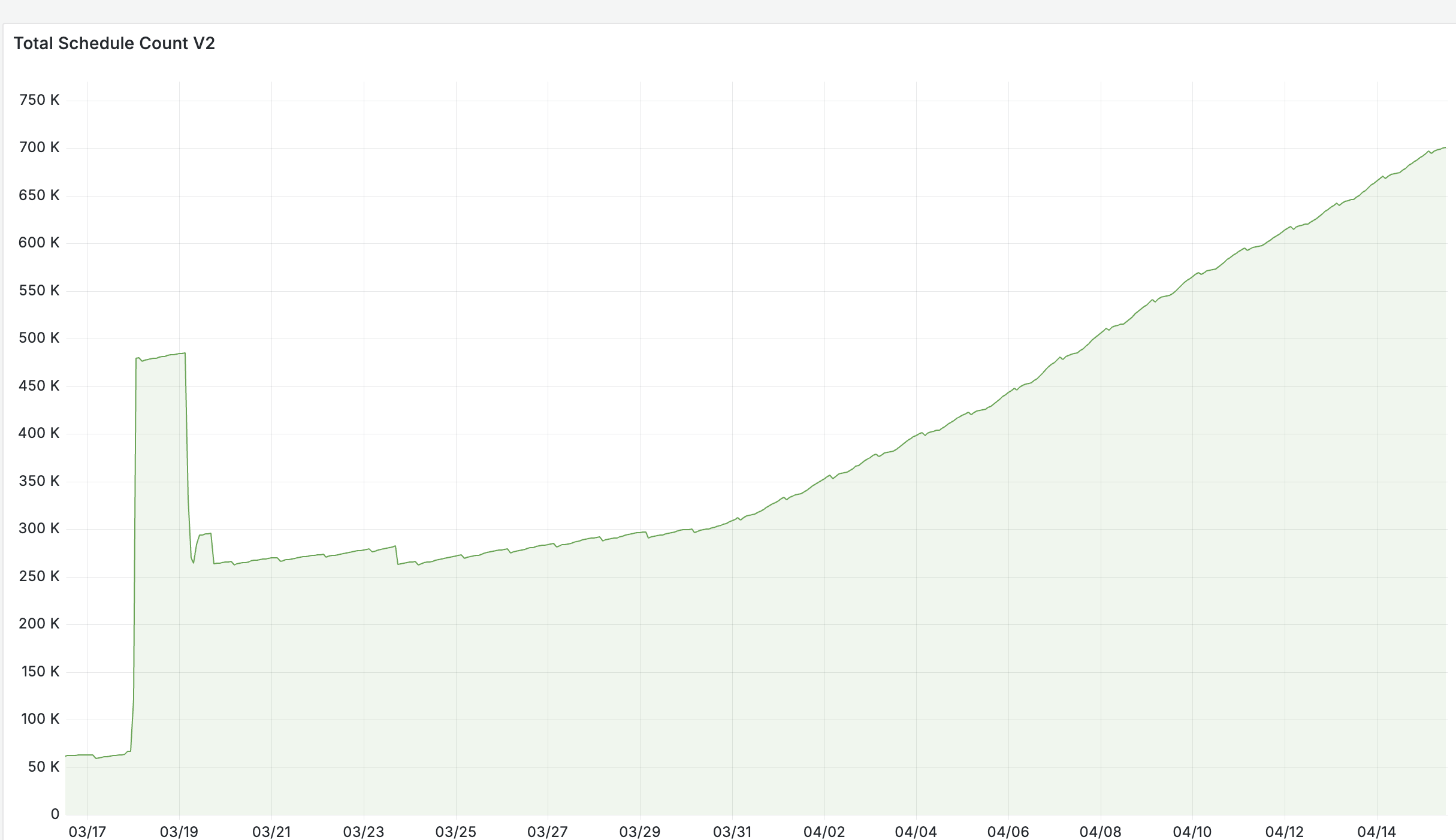 Schedule count growth in Upstash observability