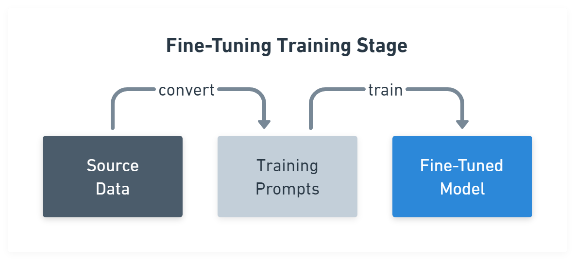 Figure 3: Fine-tuning training stage