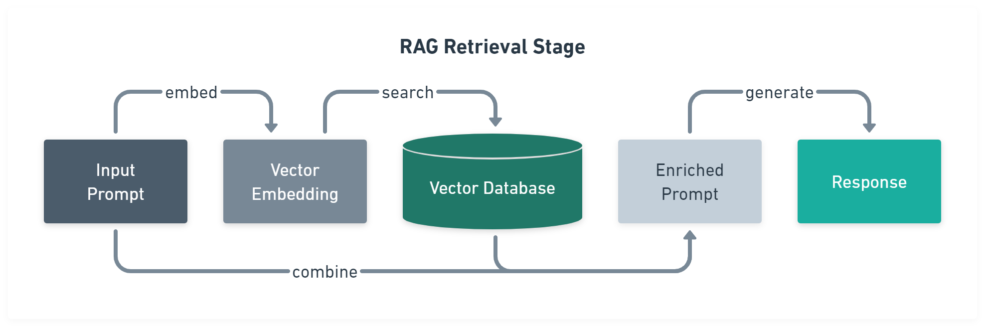 Figure 2: Rag retrieval stage