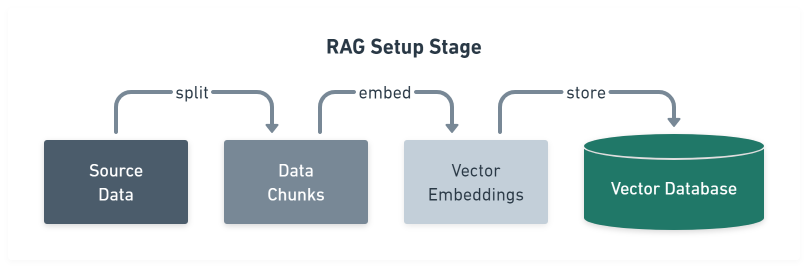 Figure 1: RAG setup stage