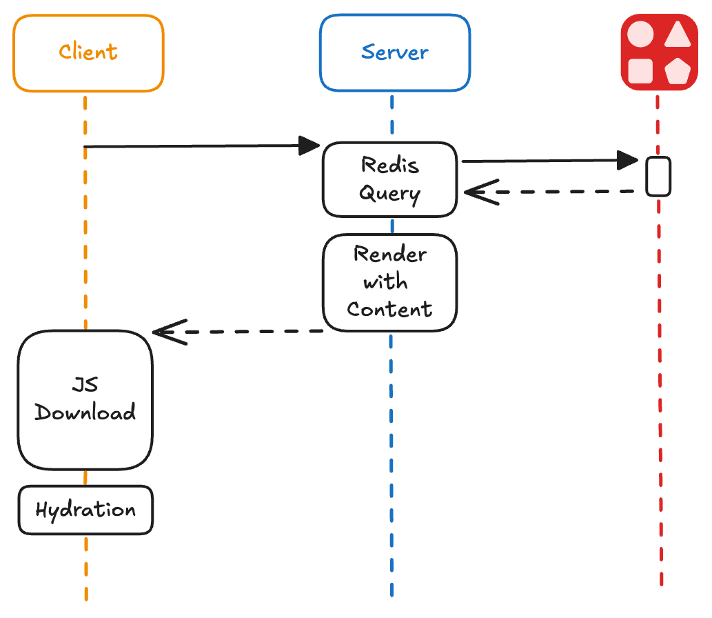 React Server Components