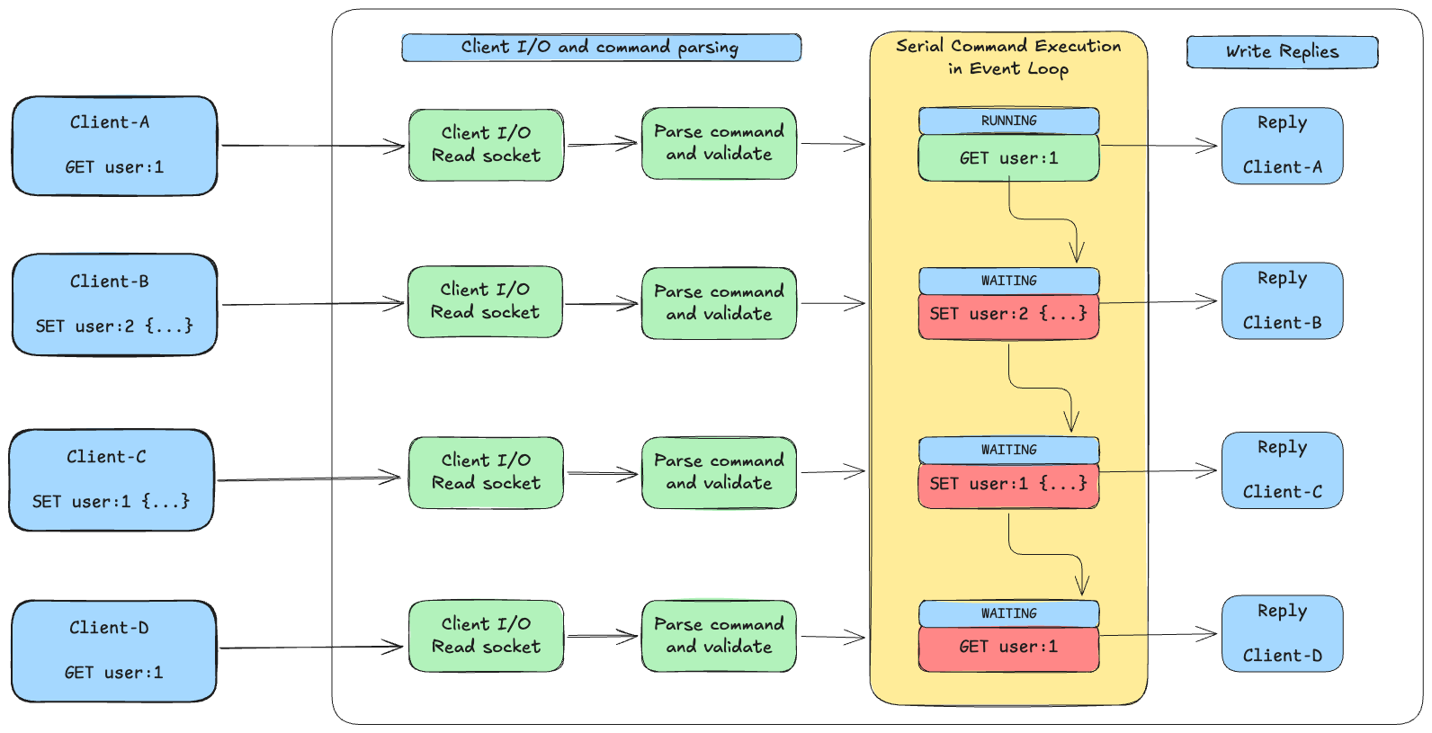 How Upstash Redis Runs More Commands in Parallel | Upstash Blog