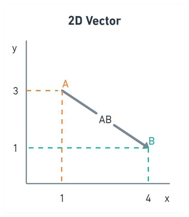 Figure 1: 2D vector