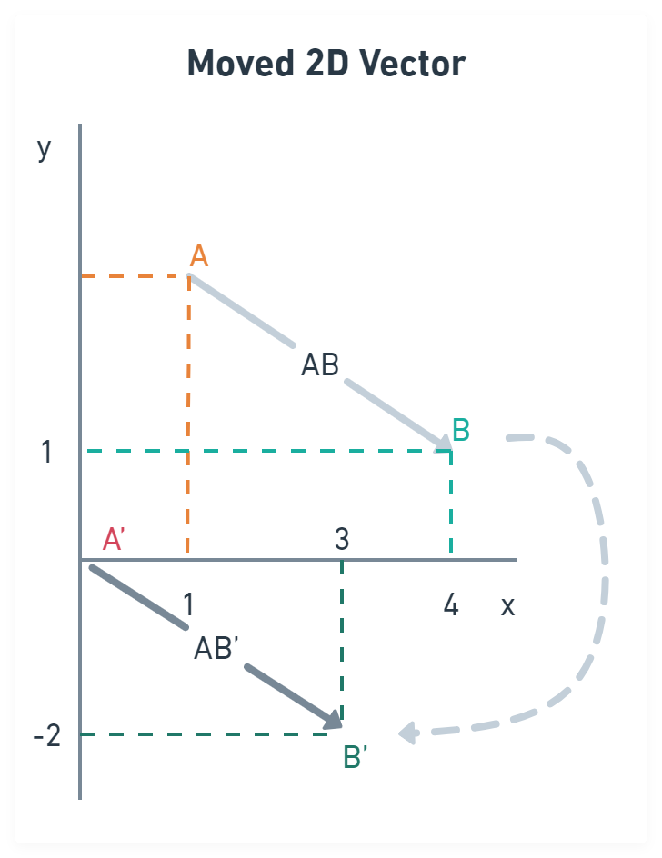 Figure 2: Moved 2D vector
