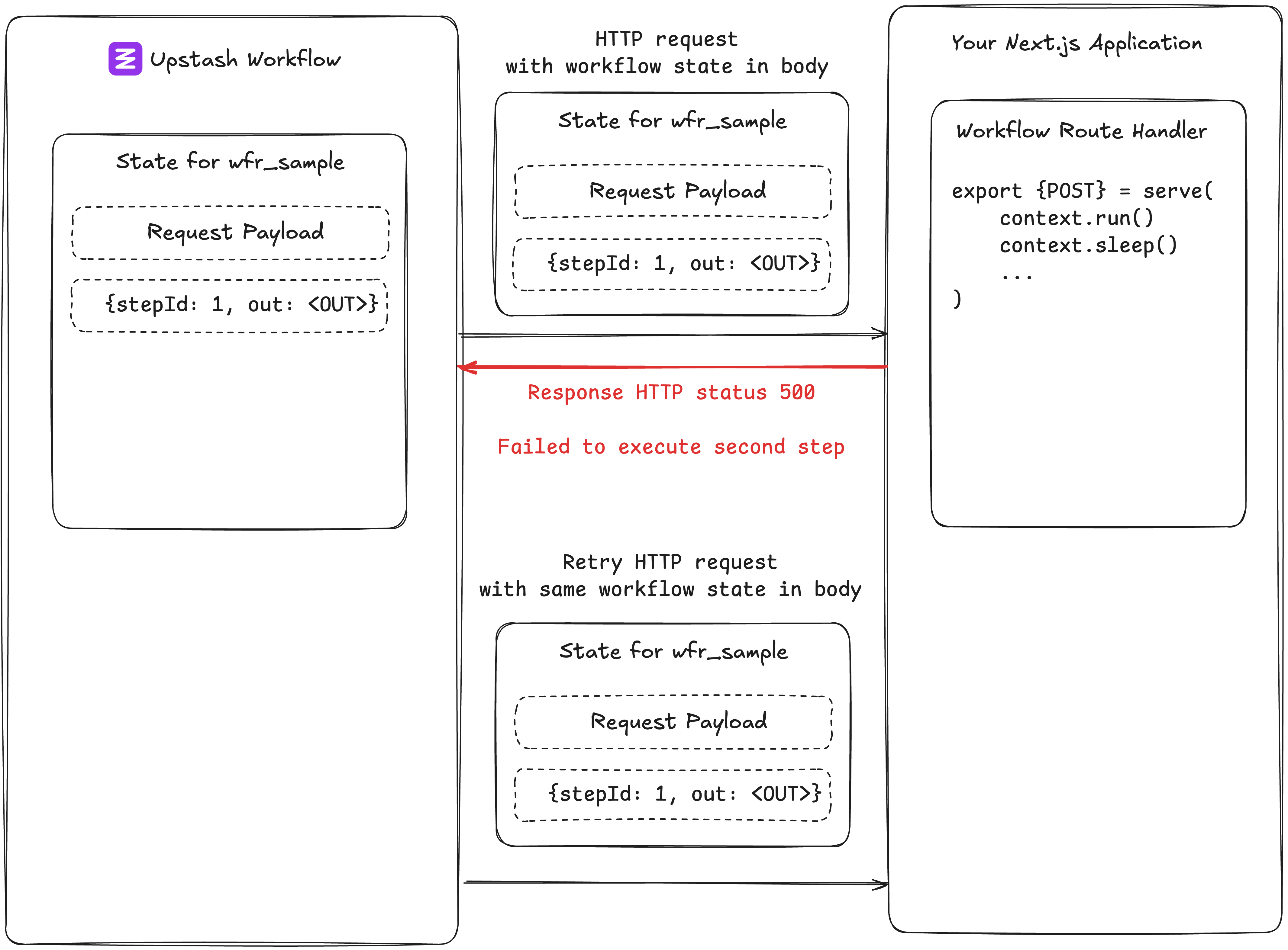 Retry Process