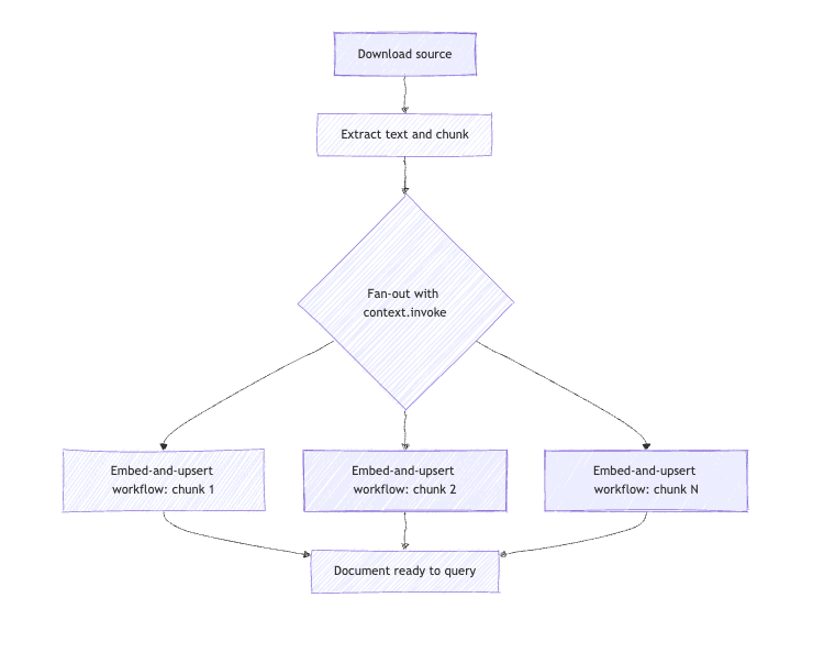 Durable RAG Document Ingestion with Upstash Workflow and Pinecone ...