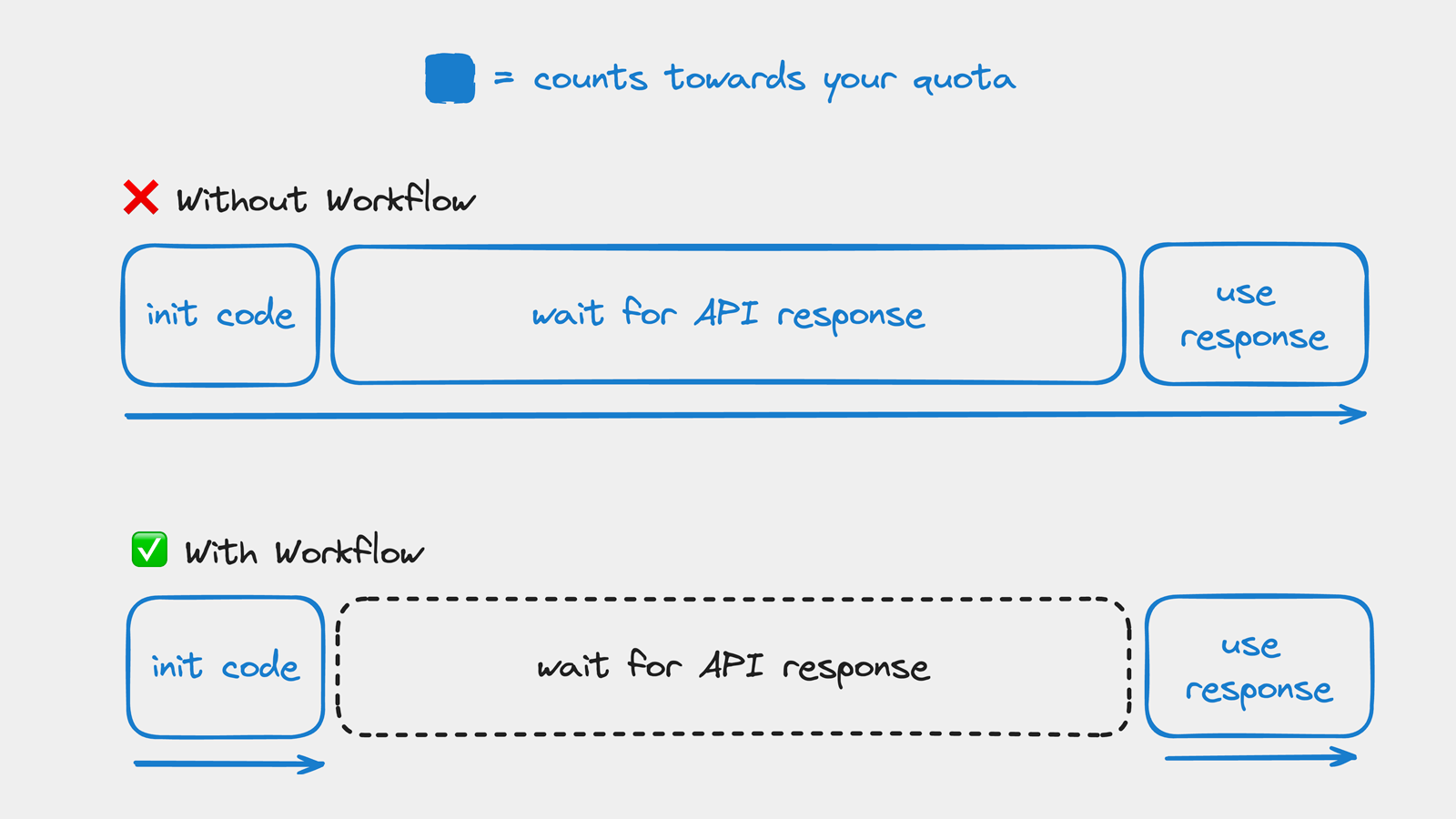 workflow context call