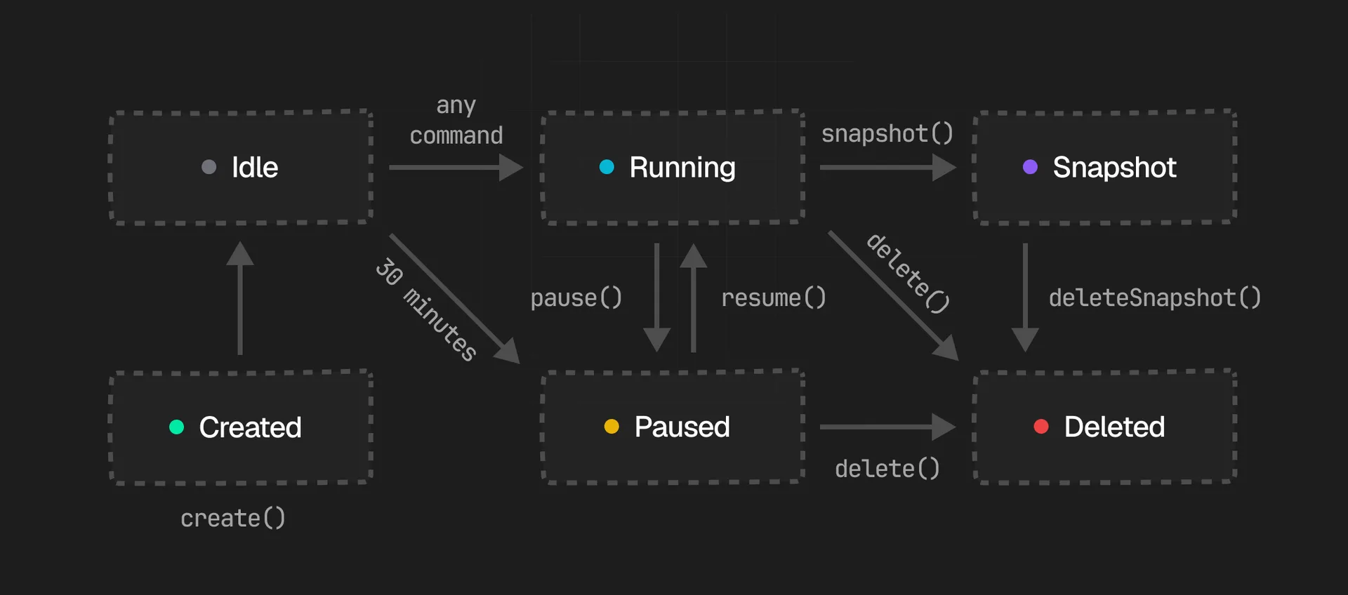 Box lifecycle diagram