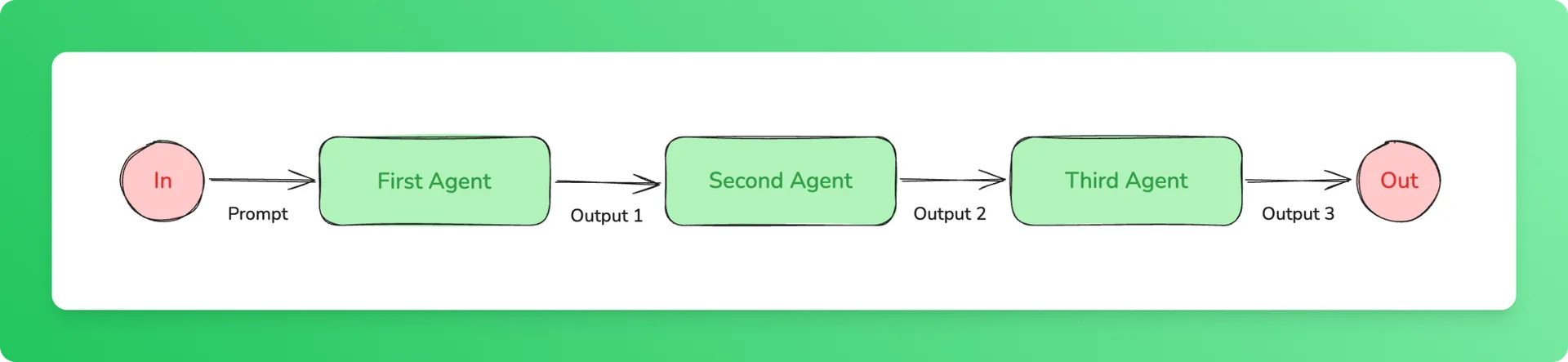 Prompt chaining workflow diagram